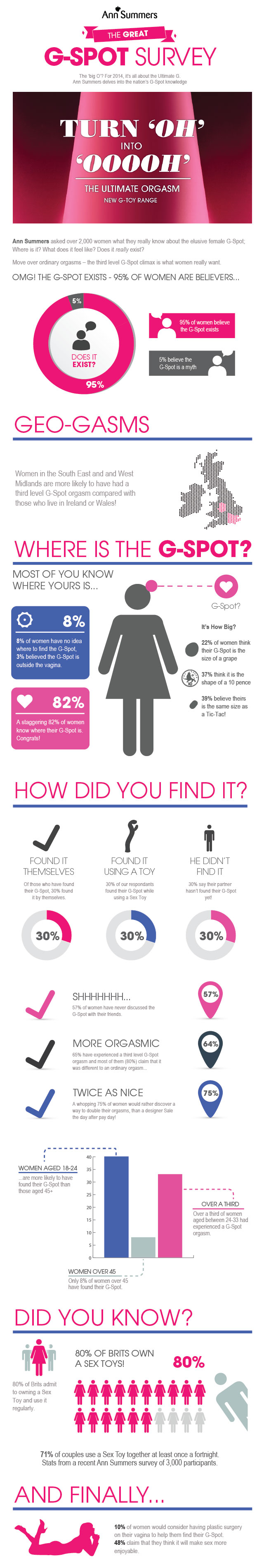 G-Spot Survey